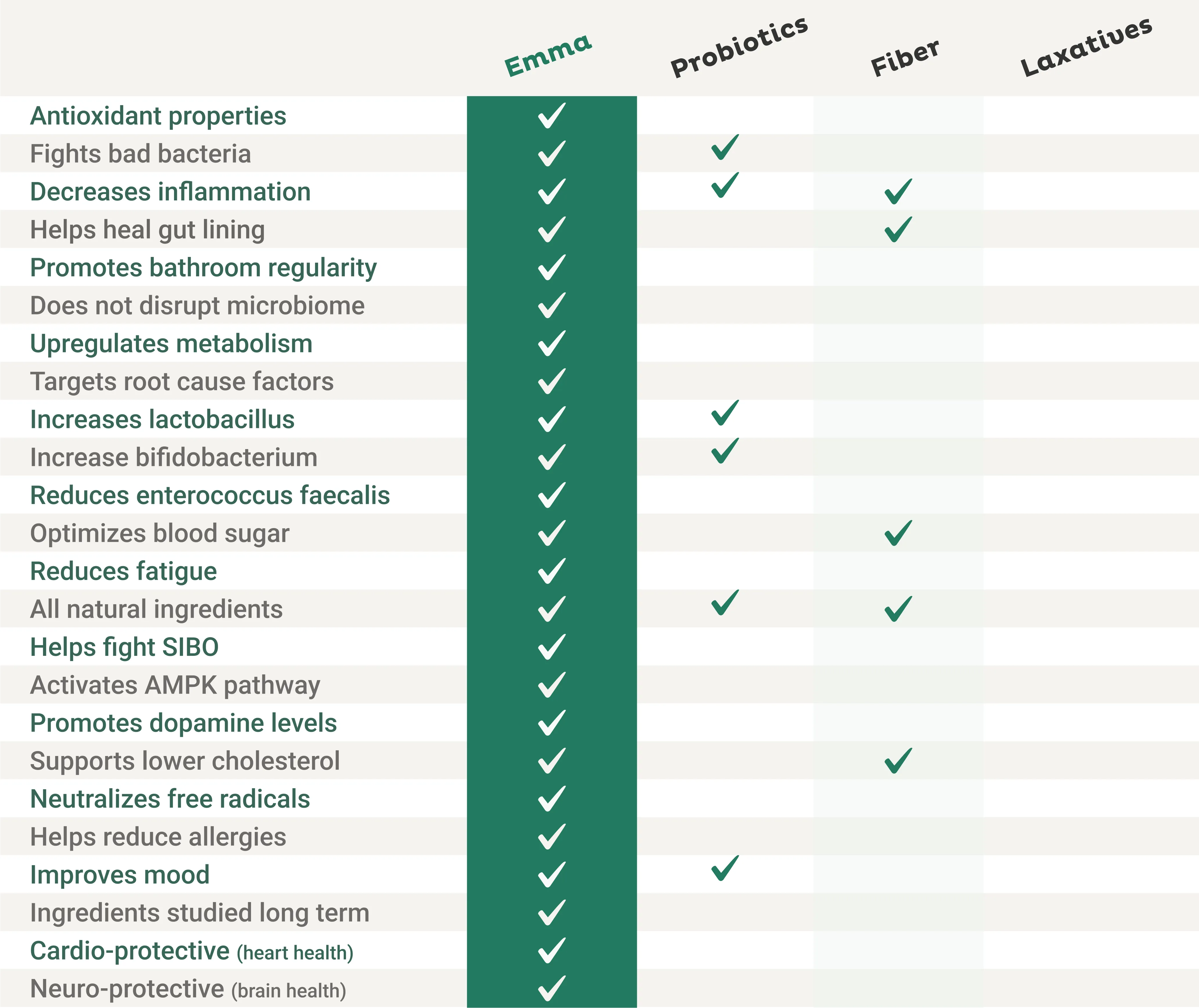 EmmaRelife vs other digestive remedies comparison chart